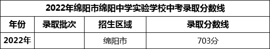 2024年綿陽市綿陽中學(xué)實(shí)驗(yàn)學(xué)校招生分?jǐn)?shù)是多少分？