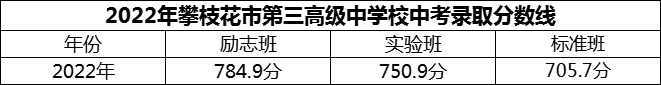 2024年攀枝花市第三高級(jí)中學(xué)校招生分?jǐn)?shù)是多少分？