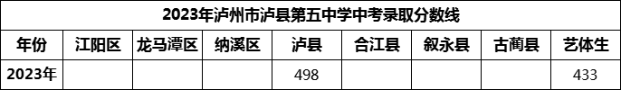 2024年瀘州市瀘縣第四中學(xué)招生分?jǐn)?shù)是多少分？