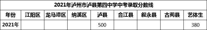 2024年瀘州市瀘縣第四中學(xué)招生分?jǐn)?shù)是多少分？