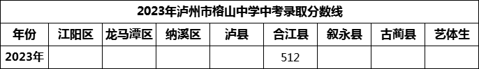 2024年瀘州市榕山中學(xué)招生分?jǐn)?shù)是多少分？