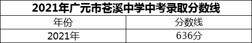 2024年廣元市蒼溪中學(xué)招生分?jǐn)?shù)是多少分？