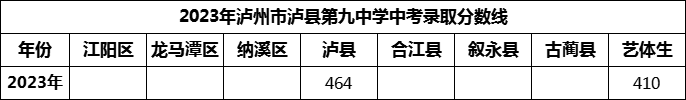 2024年瀘州市瀘縣第九中學(xué)招生分?jǐn)?shù)是多少分？