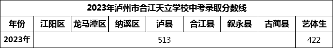 2024年瀘州市合江天立學(xué)校招生分?jǐn)?shù)是多少分？