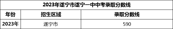 2024年遂寧市遂寧一中招生分數(shù)是多少分？