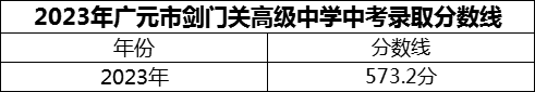 2024年廣元市劍門關(guān)高級(jí)中學(xué)招生分?jǐn)?shù)是多少分？