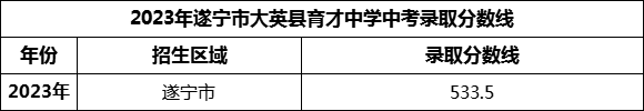 2024年遂寧市大英縣育才中學(xué)招生分?jǐn)?shù)是多少分？