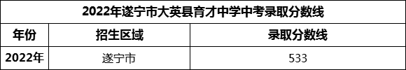 2024年遂寧市大英縣育才中學(xué)招生分?jǐn)?shù)是多少分？