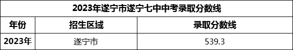 2024年遂寧市遂寧七中招生分?jǐn)?shù)是多少分？