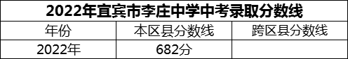 2024年宜賓市李莊中學(xué)招生分數(shù)是多少分？