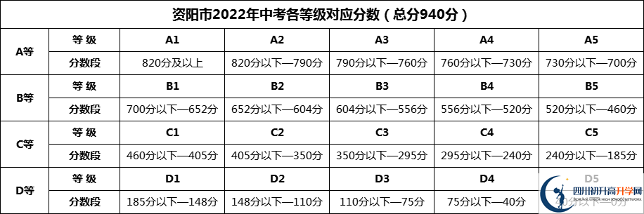 2025年資陽市資陽外國語學(xué)校招生分?jǐn)?shù)是多少分？