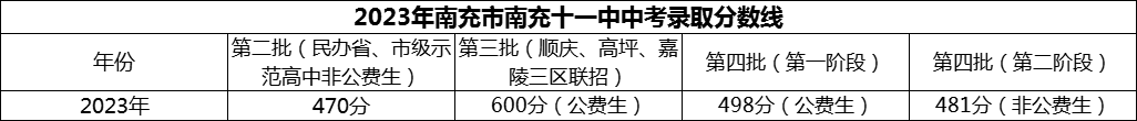 2024年南充市南充十一中招生分?jǐn)?shù)是多少分？