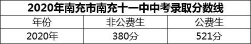 2024年南充市南充十一中招生分?jǐn)?shù)是多少分？