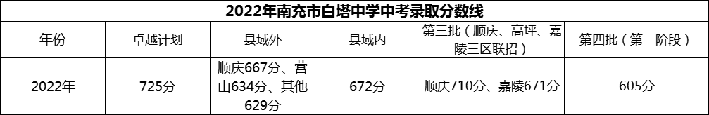 2024年南充市白塔中學(xué)招生分?jǐn)?shù)是多少分？