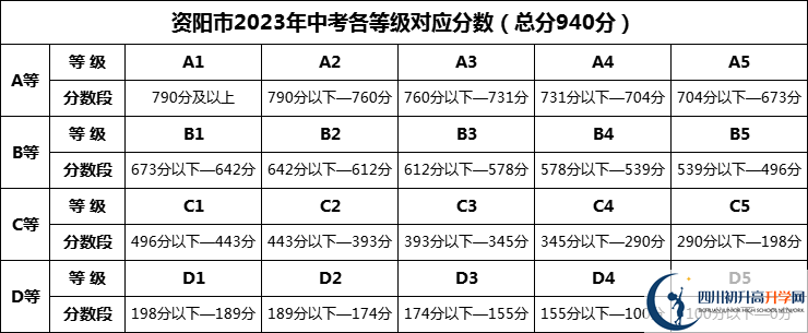 2024年資陽市樂至吳仲良中學招生分數(shù)是多少分？