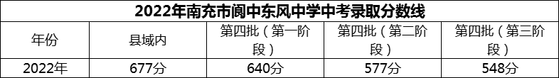 2024年南充市閬中東風(fēng)中學(xué)招生分?jǐn)?shù)是多少分？