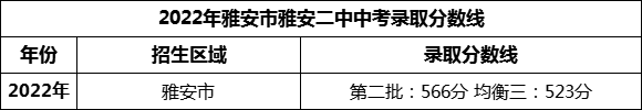 2024年雅安市雅安二中招生分?jǐn)?shù)是多少分？