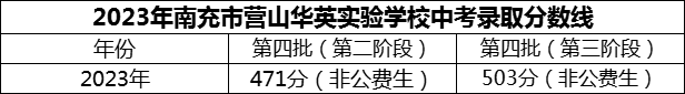 2024年南充市營(yíng)山華英實(shí)驗(yàn)學(xué)校招生分?jǐn)?shù)是多少分？