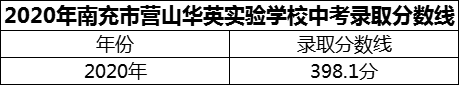 2024年南充市營(yíng)山華英實(shí)驗(yàn)學(xué)校招生分?jǐn)?shù)是多少分？