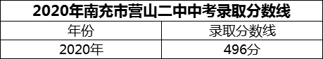 2024年南充市營(yíng)山二中招生分?jǐn)?shù)是多少分？