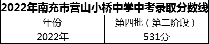 2024年南充市營(yíng)山小橋中學(xué)招生分?jǐn)?shù)是多少分？