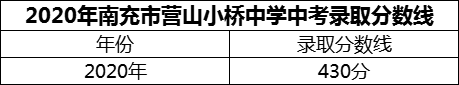 2024年南充市營(yíng)山小橋中學(xué)招生分?jǐn)?shù)是多少分？