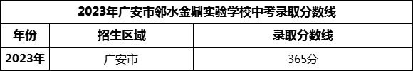 2024年廣安市鄰水金鼎實(shí)驗(yàn)學(xué)校招生分?jǐn)?shù)是多少分？