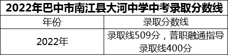 2024年巴中市南江縣大河中學招生分數(shù)是多少分？