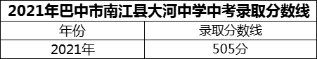 2024年巴中市南江縣大河中學招生分數(shù)是多少分？