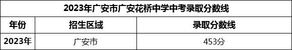 2024年廣安市廣安花橋中學(xué)招生分數(shù)是多少分？