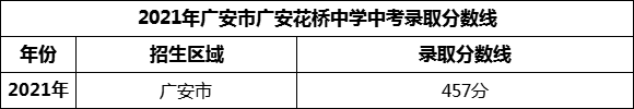 2024年廣安市廣安花橋中學(xué)招生分數(shù)是多少分？