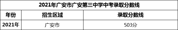 2024年廣安市廣安第三中學招生分數(shù)是多少分？