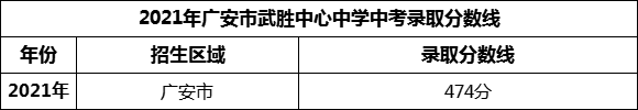 2024年廣安市武勝中心中學招生分數(shù)是多少分？