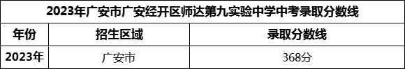 2024年廣安市廣安經(jīng)開區(qū)師達第九實驗中學(xué)招生分數(shù)是多少分