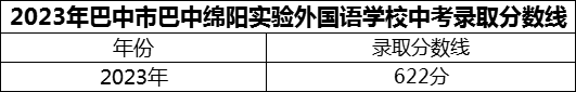 2024年巴中市巴中綿陽實(shí)驗外國語學(xué)校招生分?jǐn)?shù)是多少分？