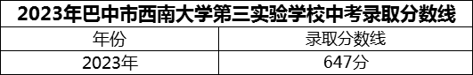 2024年巴中市西南大學(xué)第三實驗學(xué)校招生分數(shù)是多少分？