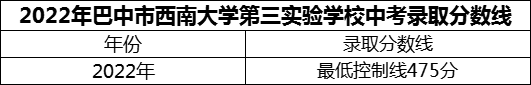 2024年巴中市西南大學(xué)第三實驗學(xué)校招生分數(shù)是多少分？