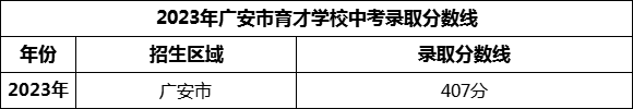 2024年廣安市育才學(xué)校招生分?jǐn)?shù)是多少分？