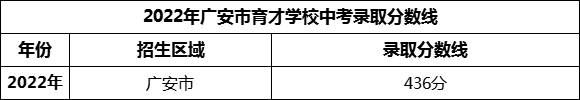 2024年廣安市育才學(xué)校招生分?jǐn)?shù)是多少分？