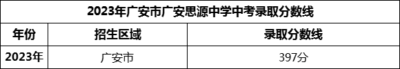 2024年廣安市廣安思源中學(xué)招生分?jǐn)?shù)是多少分？