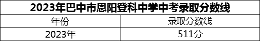 2024年巴中市恩陽登科中學招生分數(shù)是多少分？