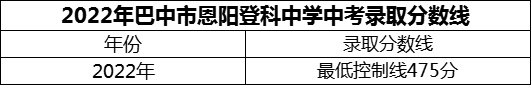 2024年巴中市恩陽登科中學招生分數(shù)是多少分？