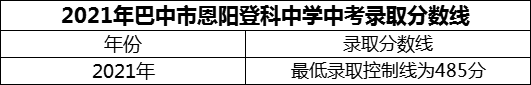 2024年巴中市恩陽登科中學招生分數(shù)是多少分？