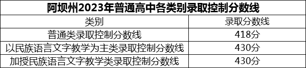 2024年阿壩州黑水中學(xué)招生分?jǐn)?shù)是多少分？