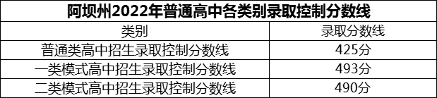 2024年阿壩州茂縣中學(xué)招生分數(shù)是多少分？