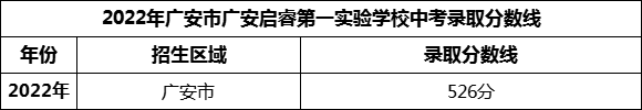 2024年廣安市廣安啟睿第一實(shí)驗(yàn)學(xué)校招生分?jǐn)?shù)是多少分？