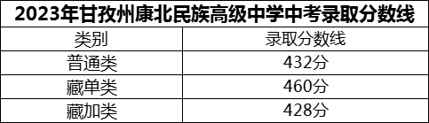 2024年甘孜州康北民族高級(jí)中學(xué)招生分?jǐn)?shù)是多少分？