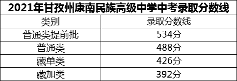 2024年甘孜州康南民族高級(jí)中學(xué)招生分?jǐn)?shù)是多少分？