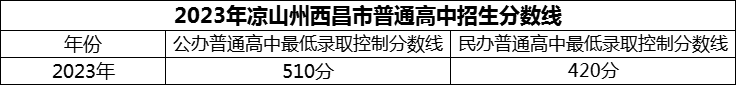 2024年涼山州西昌市第二中學(xué)招生分?jǐn)?shù)是多少分？