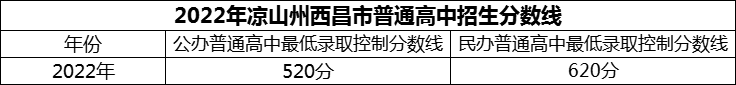 2024年涼山州西昌市第二中學(xué)招生分?jǐn)?shù)是多少分？